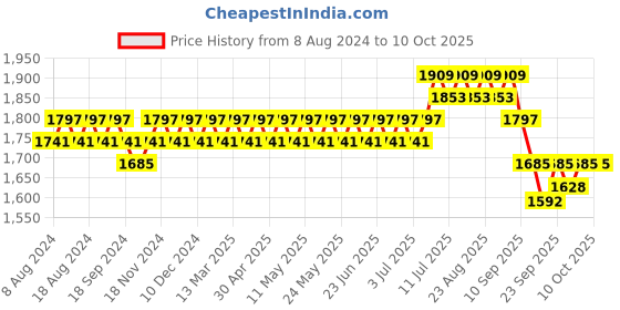 myntra.com Anouk Leheriya Embroidered Regular Pure Cotton Kurta with Churidar anouk Price History Graph from 8 Aug 2024 to 10 Oct 2025