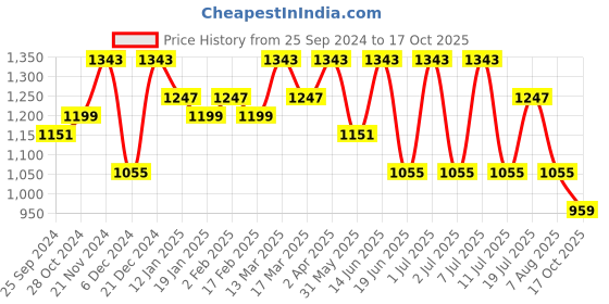 myntra.com Anouk Leheriya Embroidered Silk Blend Leheriya Saree anouk Price History Graph from 25 Sep 2024 to 17 Oct 2025