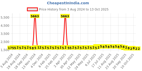 myntra.com Anouk Leheriya Mirror Sequined Mandarin Collar Pure Cotton Kurta With Churidar anouk Price History Graph from 3 Aug 2024 to 12 Oct 2025