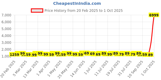 myntra.com Anouk Leheriya Mirror Work Poly Chiffon Ready to Wear Saree anouk Price History Graph from 20 Feb 2025 to 1 Oct 2025