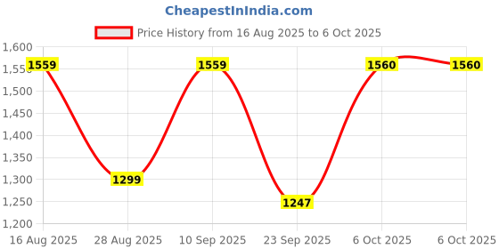 myntra.com Anouk Leheriya Mukaish Poly Georgette Designer Saree anouk Price History Graph from 16 Aug 2025 to 5 Oct 2025