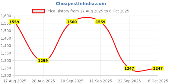 myntra.com Anouk Leheriya Mukaish Poly Georgette Designer Saree anouk Price History Graph from 17 Aug 2025 to 5 Oct 2025