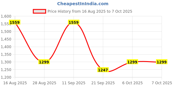myntra.com Anouk Leheriya Mukaish Poly Georgette Designer Saree anouk Price History Graph from 16 Aug 2025 to 7 Oct 2025
