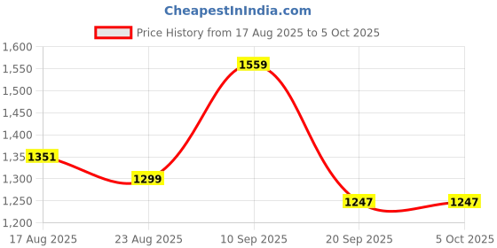 myntra.com Anouk Leheriya Mukaish Poly Georgette Designer Saree anouk Price History Graph from 17 Aug 2025 to 4 Oct 2025