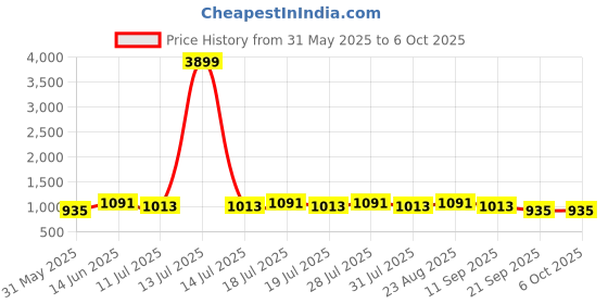 myntra.com Anouk Leheriya Print Mirror Work Saree anouk Price History Graph from 31 May 2025 to 5 Oct 2025