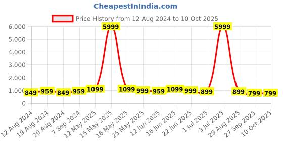 myntra.com Anouk Leheriya Printed Border Saree anouk Price History Graph from 12 Aug 2024 to 10 Oct 2025
