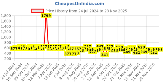 myntra.com Anouk Leheriya Printed Halter Neck Thread Work Kurta anouk Price History Graph from 24 Jul 2024 to 27 Nov 2025