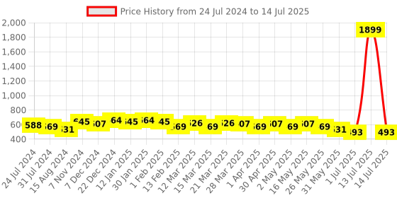 myntra.com Anouk Leheriya Printed Kurta anouk Price History Graph from 24 Jul 2024 to 14 Jul 2025