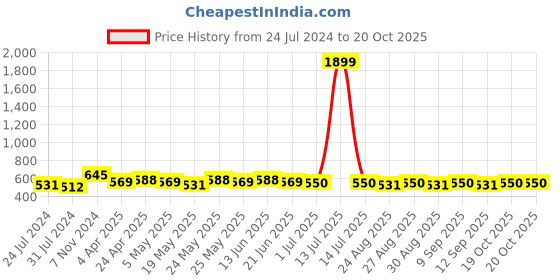 myntra.com Anouk Leheriya Printed Kurta anouk Price History Graph from 24 Jul 2024 to 19 Oct 2025