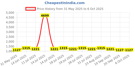 myntra.com Anouk Leheriya Printed Mirror Work Leheriya Saree anouk Price History Graph from 31 May 2025 to 5 Oct 2025