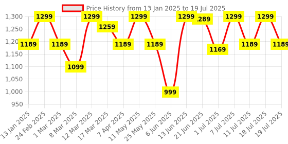 myntra.com Anouk Leheriya Printed Saree anouk Price History Graph from 13 Jan 2025 to 18 Jul 2025