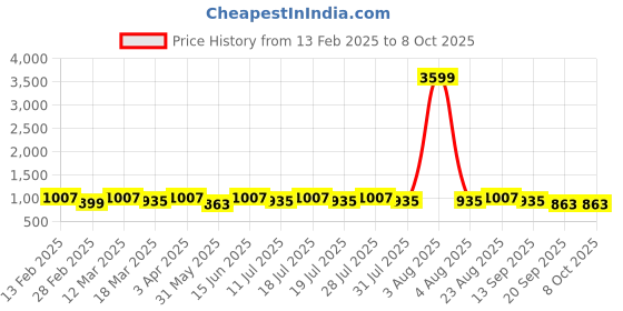 myntra.com Anouk Leheriya Printed Saree anouk Price History Graph from 13 Feb 2025 to 8 Oct 2025
