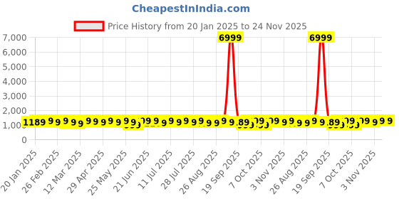 myntra.com Anouk Leheriya Printed Saree with Blouse Piece anouk Price History Graph from 20 Jan 2025 to 24 Nov 2025