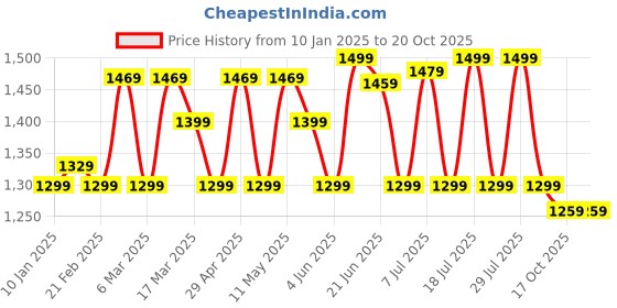 myntra.com Anouk Leheriya Printed Saree With Blouse Piece anouk Price History Graph from 10 Jan 2025 to 19 Oct 2025