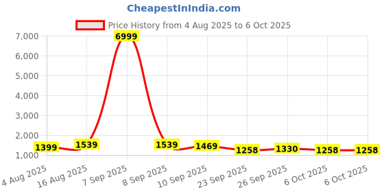 myntra.com Anouk Leheriya Printed Sequinned Round Neck Kurta With Palazzos & Dupatta anouk Price History Graph from 4 Aug 2025 to 5 Oct 2025