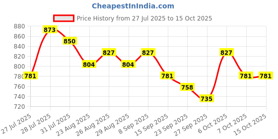 myntra.com Anouk Leheriya Printed Shirt Collar Straight Kurta anouk Price History Graph from 27 Jul 2025 to 14 Oct 2025