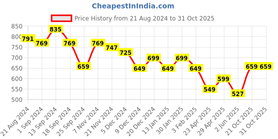 myntra.com Anouk Leheriya Printed V-Neck Thread Work A-Line Kurta anouk Price History Graph from 21 Aug 2024 to 30 Oct 2025