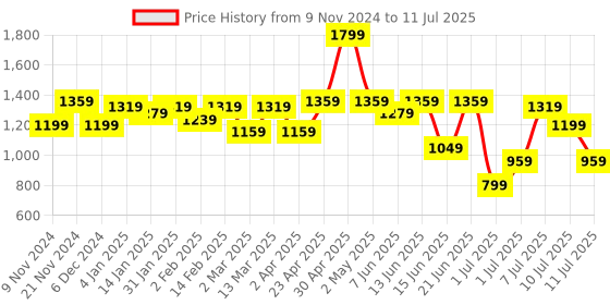 myntra.com Anouk Leheriya Regular A-Line Kurta with Trousers & Dupatta anouk Price History Graph from 9 Nov 2024 to 11 Jul 2025