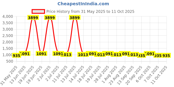 myntra.com Anouk Leheriya Striped Mirror Work Saree anouk Price History Graph from 31 May 2025 to 10 Oct 2025