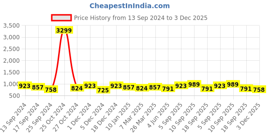 myntra.com Anouk Leheriya Zari Kanjeevaram Saree anouk Price History Graph from 13 Sep 2024 to 3 Dec 2025