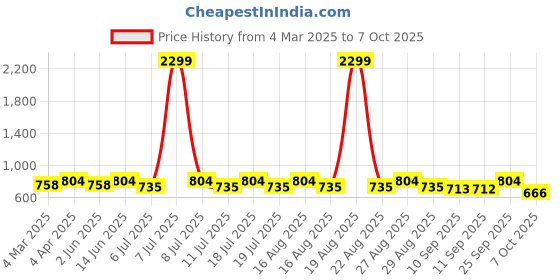myntra.com Anouk Lemon Ethnic Motifs Printed Mandarin Collar Straight Kurta With Pyjamas anouk Price History Graph from 4 Mar 2025 to 7 Oct 2025
