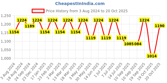 myntra.com Anouk Lime Ethnic Motifs Woven Design Band Collar Straight Kurta with Pyjamas anouk Price History Graph from 3 Aug 2024 to 20 Oct 2025