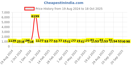 myntra.com Anouk Lime Green & Gold-Toned Ethnic Motifs Woven Design Zari Banarasi Saree anouk Price History Graph from 19 Aug 2024 to 18 Oct 2025