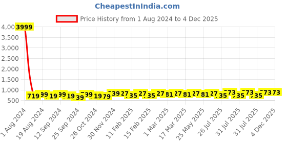 myntra.com anouk rustic Anouk Lime Green & Gold-Toned Woven Design Zari Detailed Art Silk Chanderi Saree anouk rustic Price History Graph from 1 Aug 2024 to 3 Dec 2025