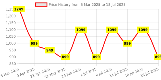 myntra.com Anouk Lime Green Floral Printed Pure Cotton Notch-Neck Kurta With Trouser & Dupatta anouk Price History Graph from 5 Mar 2025 to 18 Jul 2025