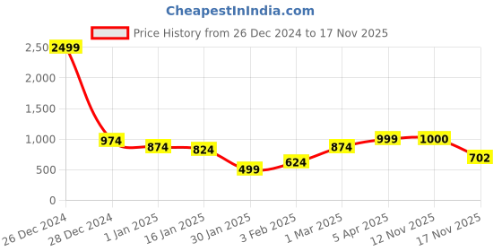 myntra.com anouk mirage Anouk Lime Green High Neck Waterfall Shrug anouk mirage Price History Graph from 26 Dec 2024 to 17 Nov 2025