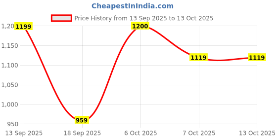 myntra.com Anouk Lime Green Solid Pure Georgette Sarees anouk Price History Graph from 13 Sep 2025 to 12 Oct 2025