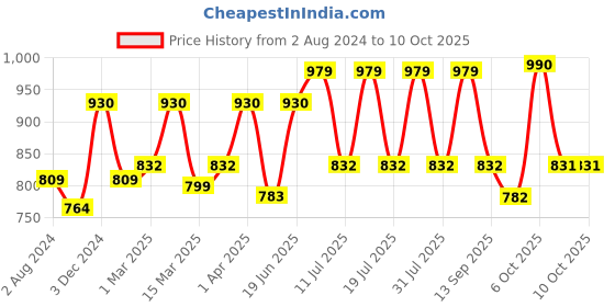 myntra.com Anouk Lime Green Striped Woven Design Saree anouk Price History Graph from 2 Aug 2024 to 10 Oct 2025