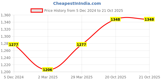 myntra.com anouk rustic Anouk Lime Green Woven Design Organza Saree anouk rustic Price History Graph from 5 Dec 2024 to 20 Oct 2025