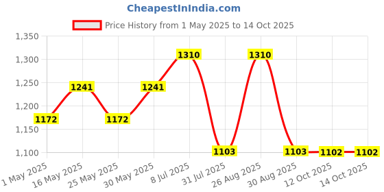 myntra.com Anouk Linen Blend Chanderi Saree anouk Price History Graph from 1 May 2025 to 13 Oct 2025