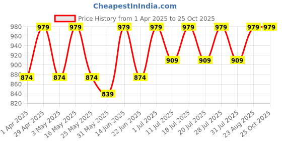 myntra.com Anouk Linen Blend Designer Saree anouk Price History Graph from 1 Apr 2025 to 24 Oct 2025