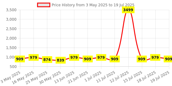 myntra.com Anouk Linen Blend Designer Saree anouk Price History Graph from 3 May 2025 to 15 Jul 2025