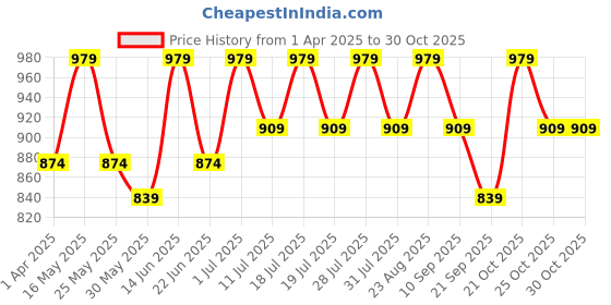 myntra.com Anouk Linen Blend Saree anouk Price History Graph from 1 Apr 2025 to 30 Oct 2025