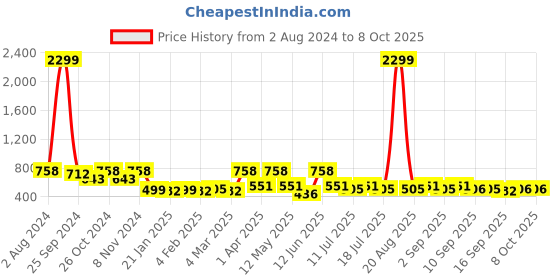 myntra.com Anouk Liva A-Line Maxi Dress anouk Price History Graph from 2 Aug 2024 to 8 Oct 2025