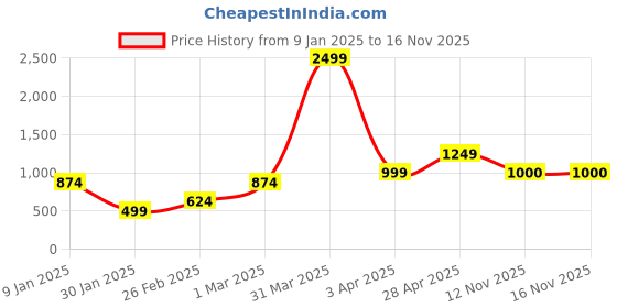 myntra.com Anouk Long Sleeves Lapel Shrug anouk Price History Graph from 9 Jan 2025 to 15 Nov 2025