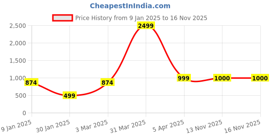 myntra.com Anouk Long Sleeves Tie-Up Shrug anouk Price History Graph from 9 Jan 2025 to 15 Nov 2025