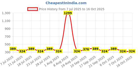 myntra.com Anouk Love U Bro Rakhi With Funny Card & Thali anouk Price History Graph from 7 Jul 2025 to 16 Oct 2025