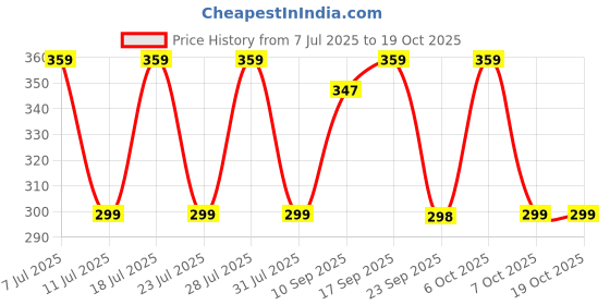 myntra.com Anouk Love U Bro Rakhi With Funny Card, Kumkum & Thali anouk Price History Graph from 7 Jul 2025 to 18 Oct 2025