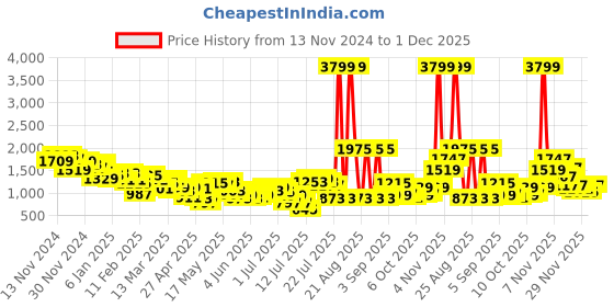 myntra.com Anouk Lurex Detailed Kurta with Churidar anouk Price History Graph from 13 Nov 2024 to 30 Nov 2025