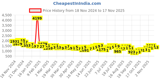 myntra.com Anouk Lurex Detailed Kurta with Salwar anouk Price History Graph from 18 Nov 2024 to 16 Nov 2025