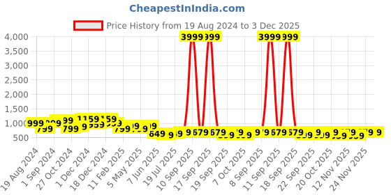 myntra.com anouk rustic Anouk Magenta & Gold-Toned Floral Silk Blend Banarasi Saree anouk rustic Price History Graph from 19 Aug 2024 to 3 Dec 2025