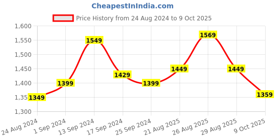 myntra.com Anouk Magenta & Green Ethnic Motifs Printed Zari Patola Saree anouk Price History Graph from 24 Aug 2024 to 9 Oct 2025
