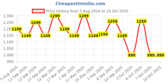 myntra.com Anouk Magenta Bagh Printed Zari Sungudi Saree anouk Price History Graph from 5 Aug 2024 to 9 Oct 2025