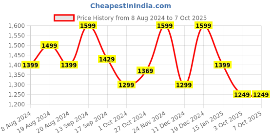 myntra.com Anouk Magenta Embellished Beads & Stones Georgette Saree anouk Price History Graph from 8 Aug 2024 to 7 Oct 2025