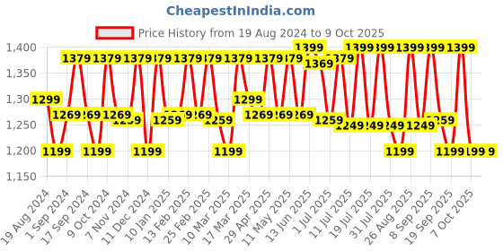myntra.com Anouk Magenta Embellished Mirror Work Pure Georgette Saree anouk Price History Graph from 19 Aug 2024 to 7 Oct 2025