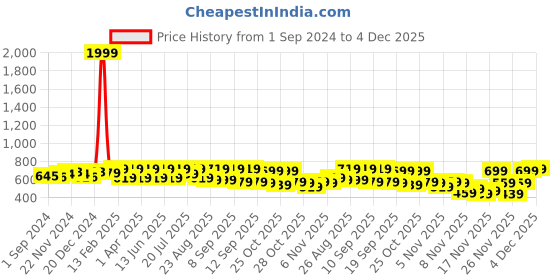 myntra.com Anouk Magenta Ethnic Motifs Printed Band Collar Ikat Straight Kurta anouk Price History Graph from 1 Sep 2024 to 4 Dec 2025